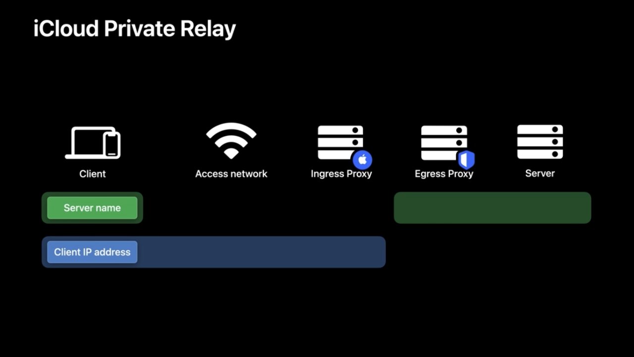 Private Relay Apple